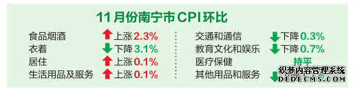 11月份南宁食品价格持续上涨 影响CPI上行